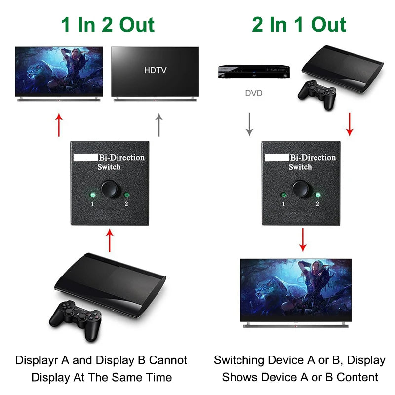 HDMI-compatible Adapter 2 in 1 out Converter Switch Bi-Direction 2.0 Splitter 1x2/2x1 lifestyle view